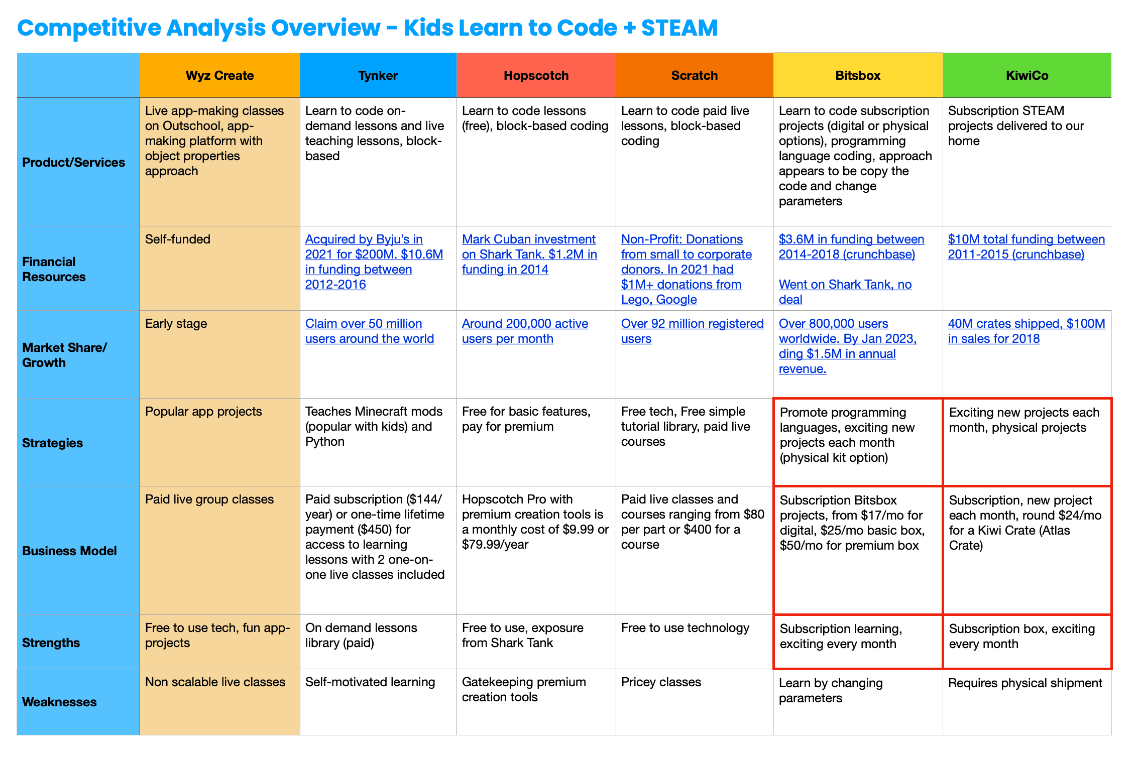 Kids' learn-to-code competitive analysis.