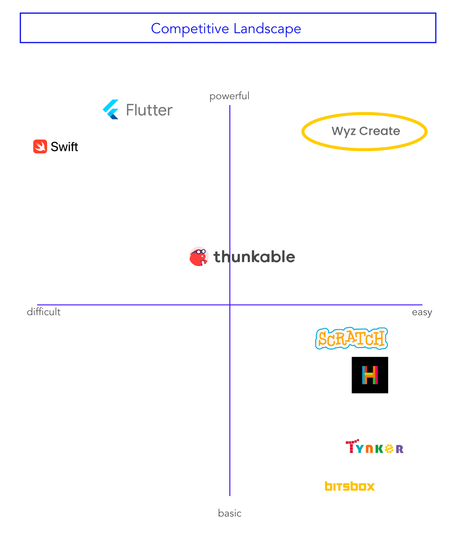 Wyz Create Competitive Landscape graph screenshot.